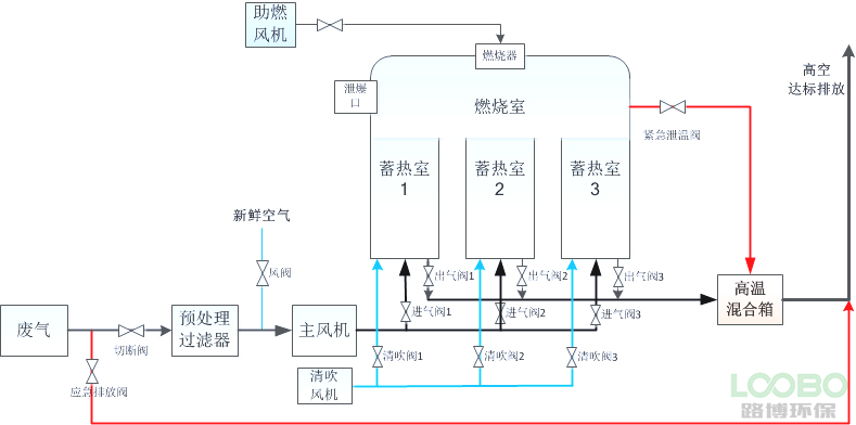 蓄热式焚烧炉工艺流程图