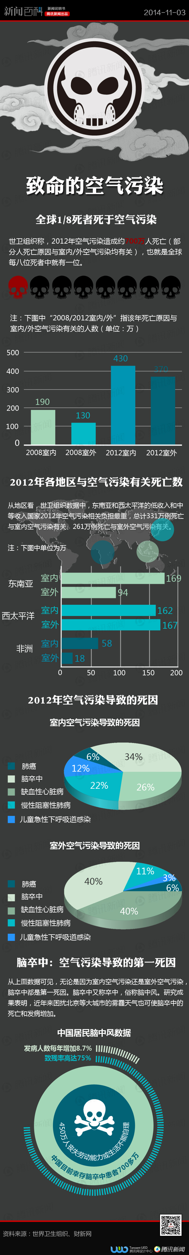 致命的空气污染