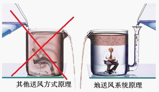 送风方式对比