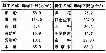 粉尘爆炸是如何发生的？