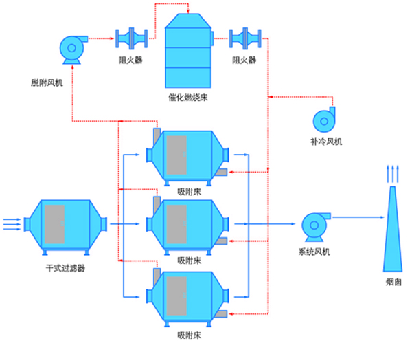 有机废气处理装置活性炭吸附脱附+催化燃烧工艺解析