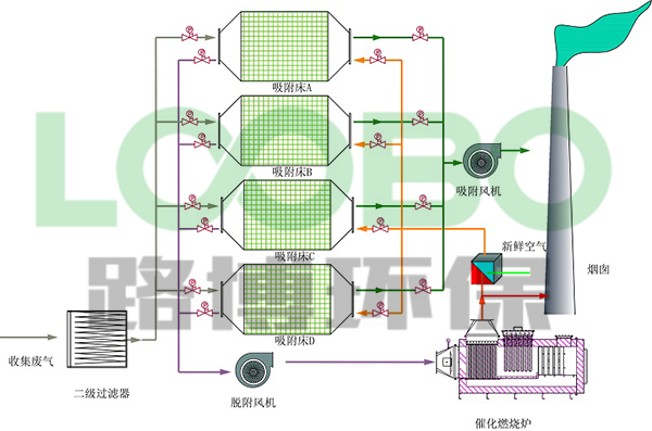 吸附浓缩加热氧化有机废气一体机原理