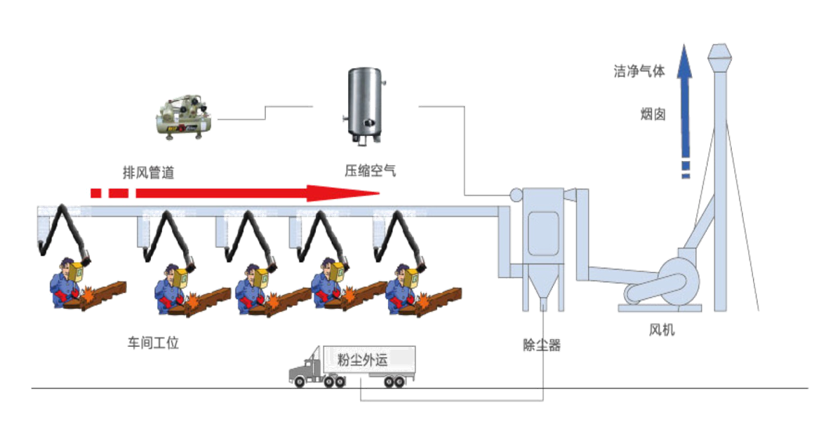 多工位除尘系统