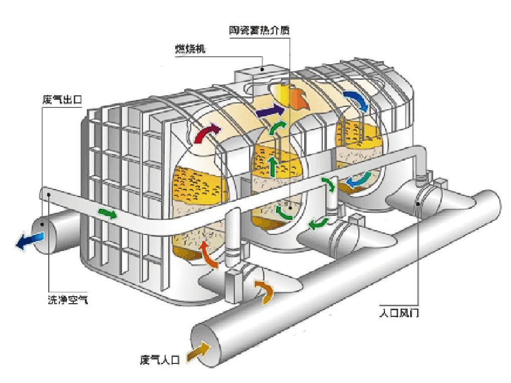 有机废气治理设备RTO的结构示意图.jpg